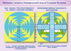 Основные элементы модели сознания