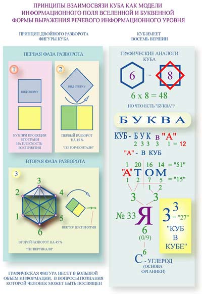 Принципы взаимосвязи куба